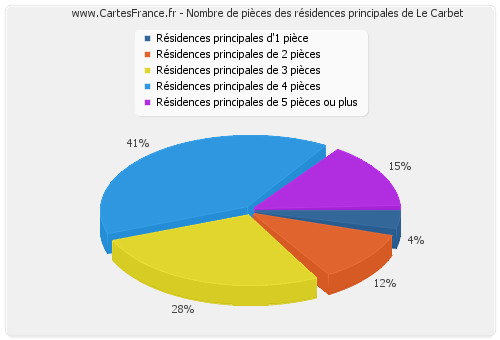 Nombre de pièces des résidences principales de Le Carbet